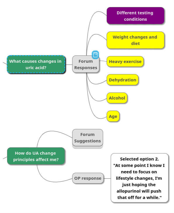 What causes changes in Uric Acid?